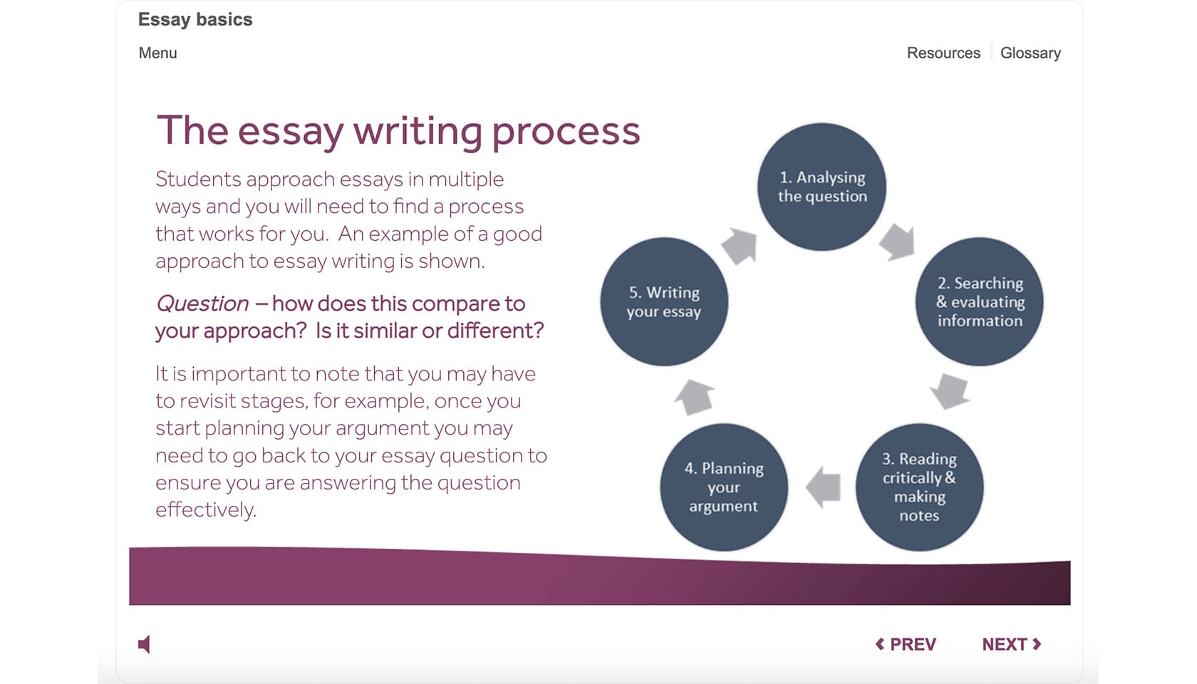 Sample page from the "Essay basics" tutorial with graphic showing 5 stages of essay process.